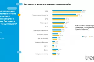 "Тренд": 6 партии са сигурни за новия парламент, а две са на ръба