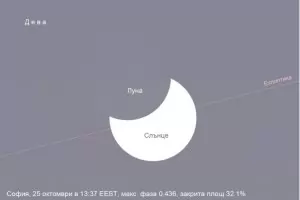 Частично слънчево затъмнение ще се наблюдава утре от България