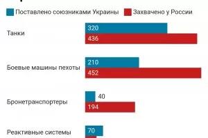 Русия стана най-големият доставчик на оръжие за Украйна