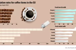 Кафето ни е поскъпнало с над 20% за година 
