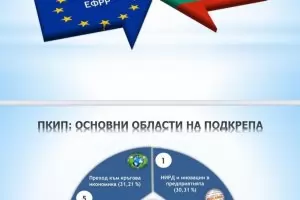 Брюксел одобри европрограмата за бизнеса с 3 млрд. лв. бюджет 