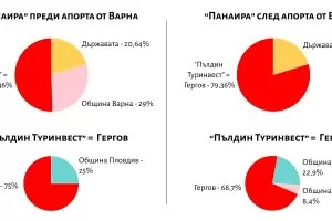 Георги Гергов направи крачка към пълен контрол над Пловдивския панаир