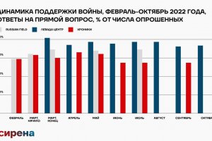 Подкрепата за войната в Украйна сред руснаците рязко намалява сочат