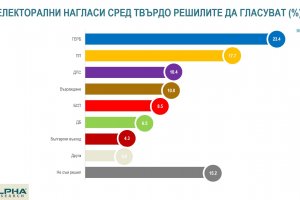 ГЕРБ загуби за последните два месеца 2 но продължава да