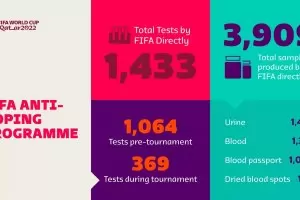 ФИФА е уличила петима с допинг в квалификациите за Мондиал `22