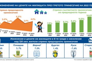 Националният статистически институт изненадващо обяви че цените на имотите не