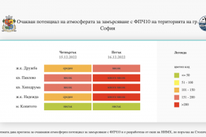 През следващите поне два дни в София се очакват изключително