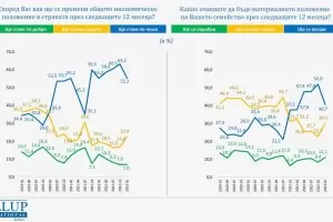 Gallup: Страхът от ужасна зима и празни джобове отшумява 