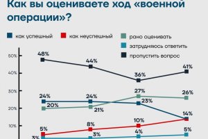 Въпреки масираната пропаганда все повече руснаци осъзнават че войната в
