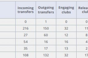 Общо 366 трансфера са извършени в българския професионален футбол през