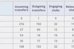 Българските клубове са продали футболисти за $25.9 млн. през 2022 г.