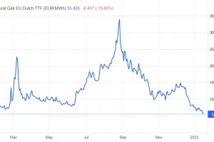Цената на природния газ в Европа се срина в последните