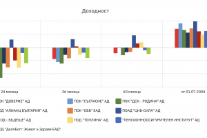 След безпрецедентно трудна година универсалните пенсионни фондове в които се