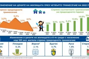 НСИ: Имотите поскъпват още, но в София има понижение