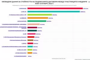 Партиите са дали 863 хил. лв. за медийна реклама 