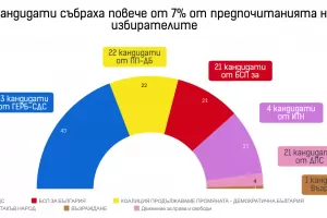 Преференциалният вот не размества сериозно партийните листи