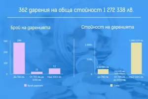 При 80% от предизборните дарения произходът на парите е неясен