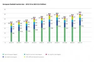 Европейският футболен пазар доближава €30 млрд.
