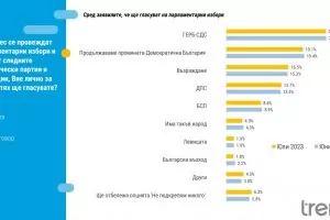 „Тренд“: Над 50% от българите не искат предсрочни избори 