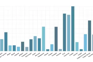 С 42% се увеличават случаите на COVID-19 у нас
