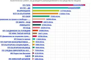 Неизвестна партия изпревари ДПС по разходи за политическа реклама