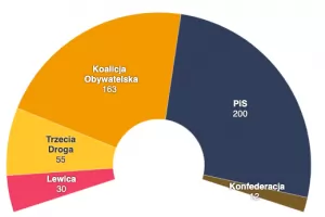 Опозицията в Полша се готви да поеме властта