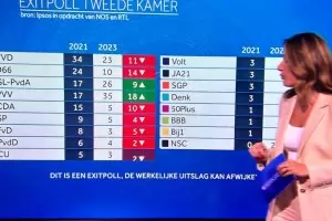 Крайната десница печели изборите в Нидерландия