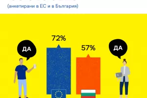 Българите харесват ЕС, колкото да се изнесат натам