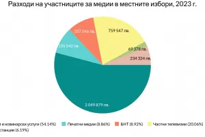 Партиите харчат най-много за реклама в онлайн медиите 