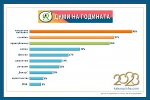 "Изкуствен интелект" и "сглобка" са думи на 2023 г.