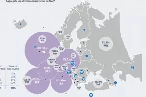 Клубовете в Първа лига имат €64 млн. приходи за година