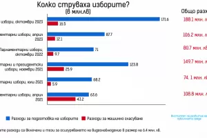 710 млн. лв. сме похарчили за избори от 2021 г. насам