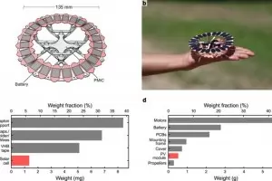 Учени са създали дрон, който лети само с енергията на слънцето 