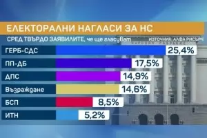 "Алфа Рисърч": ПП-ДБ са донори на изборите 2 в 1