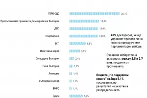 ГЕРБ задържа комфортната си преднина