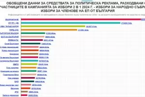 ''Възраждане'' са похарчили най-много за предизборна реклама
