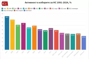 Избирателната активност достигна рекордно ниско ниво - 34.41%