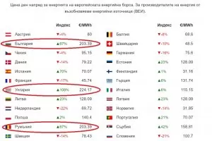 Рекордно скъпият ток влезе в политическа употреба 