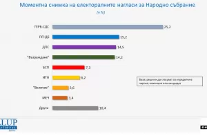 Доган води сред избирателите на ДПС засега