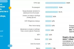 "Възраждане" е втора сила преди изборите