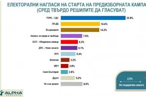 Алфа Рисърч: И двете ДПС влизат в новия парламент