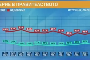 Радев и Киселова са с най-висок рейтинг