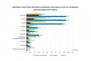 С 6% са нараснали посещенията на чужденци в България