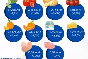 Олио и захар поскъпнаха, но портокалите са по-евтини