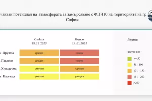 В неделя и понеделник София пак пуска зелен билет заради мръсния въздух