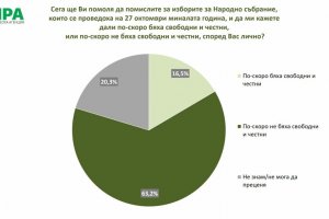 Убеждението че изборите у нас на 27 октомври 2024 г