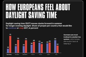 Точно в 3 00 ч България и страните от ЕС преминаха