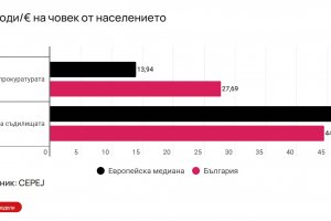 Държавните разходи за съдебната власт в България в номинално изражение
