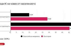 Българската прокуратура е свръхфинансирана