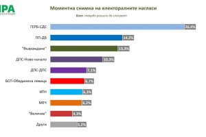 Явно и масивно е неодобрението на българите към коалиционния кабинет